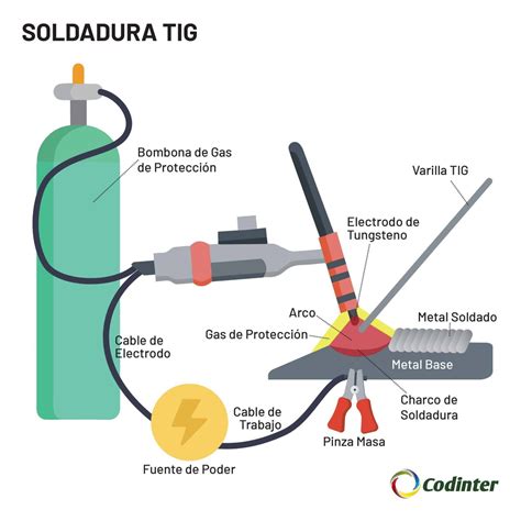 partes de la soldadura|usos de la soldadura.